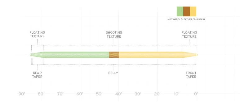 Scientific Anglers Scientific Angler Amplitude Double Taper Fly Line 2 Scientific Anglers Scientific Angler Amplitude Double Taper Fly Line - Image 2