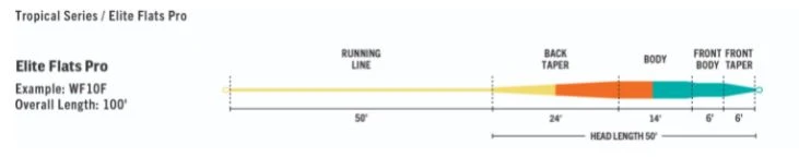 Rio's Elite Tropical Series Flats Pro Fly Line 3 Rio's Elite Tropical Series Flats Pro Fly Line - Image 3
