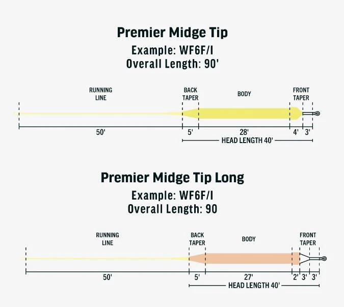 RIO Premier Midge Tip 3 RIO Premier Midge Tip - Image 3