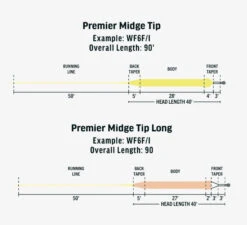 RIO Premier Midge Tip Hover -Hareline Fishing Store mt3